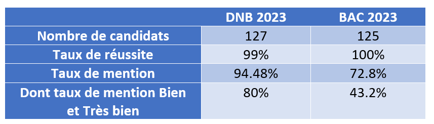 Visuel : RESULTATS AUX EXAMENS